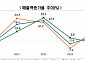 ‘꽁꽁 닫힌 지갑’…내수기업 매출 4년 만 첫 감소