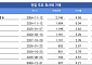 [채권뷰] 롯데손해보험 후순위채 6.04% 수익률에 1484억 거래