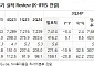 CJ제일제당, 4분기 국내 가공식품 수요 회복 전망...목표주가 39만 원↓