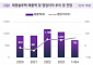 "재영솔루텍, 글로벌 스마트폰 카메라 사양 증가로 실적 성장 전망"