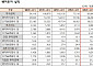 1~3분기 누적 벤처투자 8조6000억…작년보다 11.3% 늘어