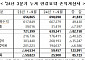 한전, 3분기 영업이익 3조3961억 원…5개 분기 연속 흑자