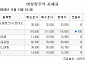 [장외시황] 비상장주식, 하락 마감…새벽배송 컬리 2.33% 하락한 1만500원