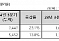 메리츠증권, 3분기 당기순익 1753억…전년比 48.9%↑