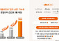 “유럽·중동·일본 판매 호조” 에이블씨엔씨, 3분기 영업익 186.6%↑