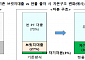 현물출자·인센티브 도입으로 PF 자기자본 확충 기반 마련한다[부동산PF 개선안]