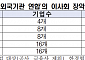 "기업 지배구조 규제 강화 시 10곳 중 3곳은 외국기관 연합이 이사회 점령"