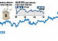 ‘원화 하락→외국인 매도→증시 추락’ 악순환...삼성전자 오늘은 ‘4만전자’?