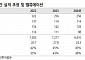 리노공업, 주력 고객사 향 매출 감소로 실적 부진...목표주가 26만 원↓