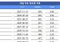 [채권뷰] 한국투자증권, 수익률 3.65%에 603억 원 회사채 거래