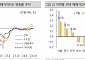 “대출 막혀 집 못 사” 전국 주택 매매가격·거래량 일제히 줄었다