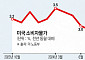 10월 미국 인플레 소폭 반등…12월 금리인하 전망은 그대로