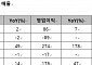 야놀자, 3분기 영업익 178억 ‘역대 최대’…인터파크트리플 적자