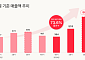 FSN, 3Q 매출액 867억…분기 최대 매출 달성