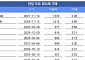 [채권뷰] 교보생명보험 신종자본증권 수익률 4.60%에 1414억원 거래