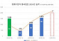 엠케이전자, 반도체후공정 매출 증대로 3분기 영업익 7% ↑