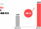 메타랩스 3분기 매출 89억…전년 比 75% ↑