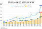 서울 3.3㎡당 평균 분양가 '5456만 원'… 경기·인천의 3배