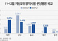 연말까지 5대 광역시 분양물량 쏟아진다… 1.2만 가구 청약시장 나서