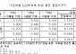 분양가 또 올랐다…서울 아파트 3.3㎡당 4600만 원 '역대 최고'