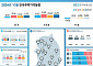 전국 아파트값 0.08% 상승… 수도권은 ‘맑음’, 지방은 ‘흐림’