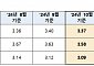 10월 코픽스 3.37%…전월 대비 0.03%p↓