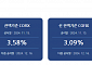 주담대 변동금리 내려간다…10월 코픽스 3.37%