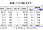 달러화예금 5개월來 감소 전환…“환율 상승으로 수출기업 수요 줄어”