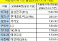 41개 주요그룹 총수 주식가치 2조 넘게 줄었다[회장님 주식재산]①