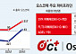 오스코텍, 기술료 한방에 ‘흑자전환’…실적개선‧연구개발 자금 마련