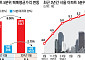 서울 집값 양극화, 내년 더 심해진다… “대출 규제에 신축 선호 겹쳐”