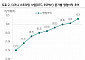 하나증권 "월트디즈니, 2026년 SVOD DTC 마진 10%대 목표"