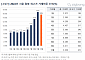 서울 아파트 최고가 거래 비중 5개월 만의 하락세… “서초·은평은 반토막”