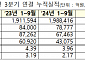 코스닥 상장사 3분기 누적 영업익 7.8조…전년비 6.22%↓