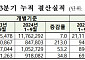 코스피 상장사, 3분기 누적영업익 156조 역대 최대…성장세는 둔화