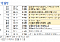 [오늘의 청약 일정] ‘천안아이파크시티’ 당첨자 발표 등