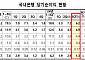 국내은행, 3분기 순익 6조2천억…전 분기比 14%↓