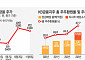 '양종희號 1년' 실적 타고 밸류업으로 날았다