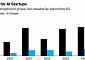 올해 유럽 AI 스타트업 투자, 107억 달러 ‘역대 최고’