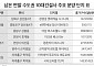 10대 건설사, 연말까지 수도권서 9000여 가구 푼다