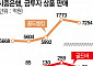 안전자산도 트럼프 패닉…급락하는 금값에 골드뱅킹 열풍 이어갈까