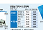 이복현 금감원장 취임 후 첫 3연임…'장기집권' JB금융, 과제는?