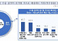 중소기업 74.3%, 통상 불확실성에도 내년 수출 ‘증가’ 예상