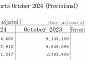 일본 4개월 연속 무역적자…10월만 4조1000억 원