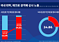 매크로 공격 시달리는 대학…수강신청 새치기부터 개인정보 탈취까지