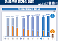 20·40세대 일자리 역대 최대 감소…60대 이상은 26.1만개↑