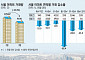 잘 나가던 서울 대형 아파트 대출 규제에 급제동?……집값·거래량 ‘뚝뚝’