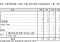 기후대응 연구중단 5년새 6배↑…R&D 삭감 여파