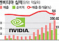 [종합] 엔비디아, 어닝서프라이즈도 시장 기대 못 채워…블랙웰, 예정대로 출하 강조