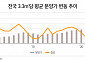 ‘국평’ 3년새 2.5억↑… 천장 뚫은 아파트 분양가 내년에 더 오른다